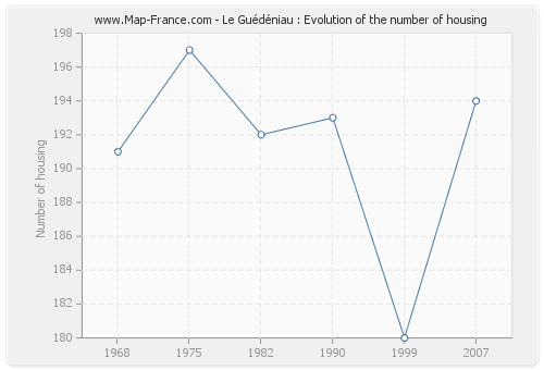 Le Guédéniau : Evolution of the number of housing